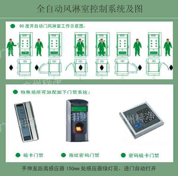 全自動風淋室控制系統及使用圖